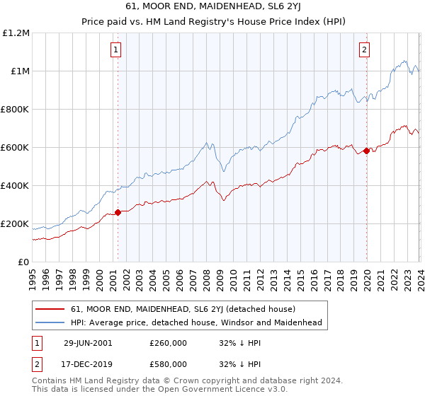 61, MOOR END, MAIDENHEAD, SL6 2YJ: Price paid vs HM Land Registry's House Price Index