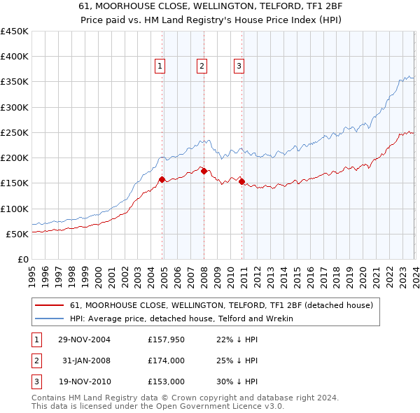 61, MOORHOUSE CLOSE, WELLINGTON, TELFORD, TF1 2BF: Price paid vs HM Land Registry's House Price Index