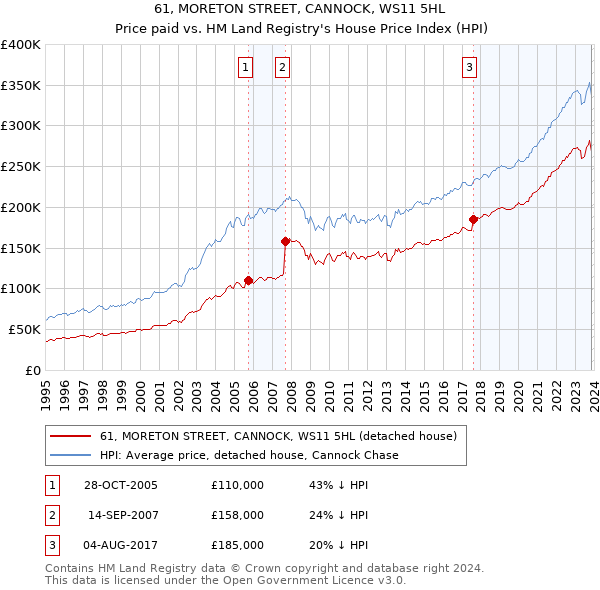 61, MORETON STREET, CANNOCK, WS11 5HL: Price paid vs HM Land Registry's House Price Index