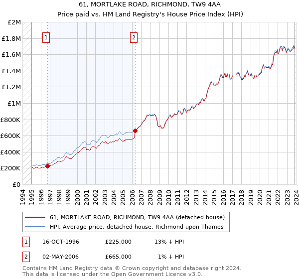 61, MORTLAKE ROAD, RICHMOND, TW9 4AA: Price paid vs HM Land Registry's House Price Index