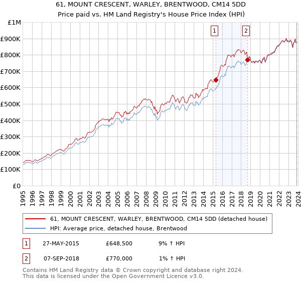61, MOUNT CRESCENT, WARLEY, BRENTWOOD, CM14 5DD: Price paid vs HM Land Registry's House Price Index