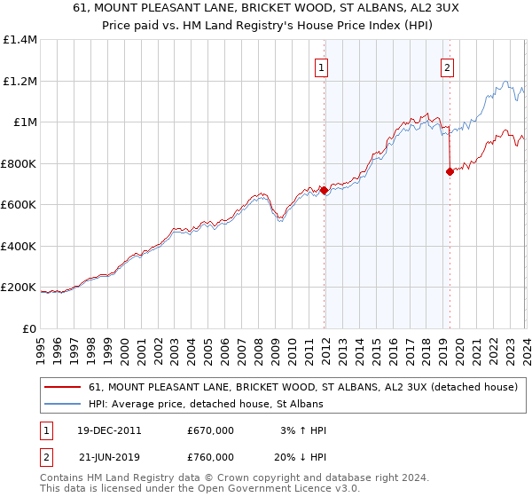 61, MOUNT PLEASANT LANE, BRICKET WOOD, ST ALBANS, AL2 3UX: Price paid vs HM Land Registry's House Price Index