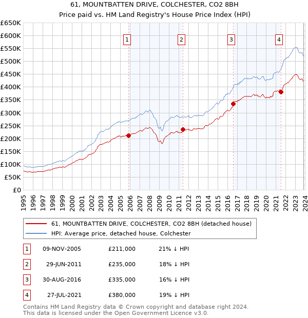 61, MOUNTBATTEN DRIVE, COLCHESTER, CO2 8BH: Price paid vs HM Land Registry's House Price Index