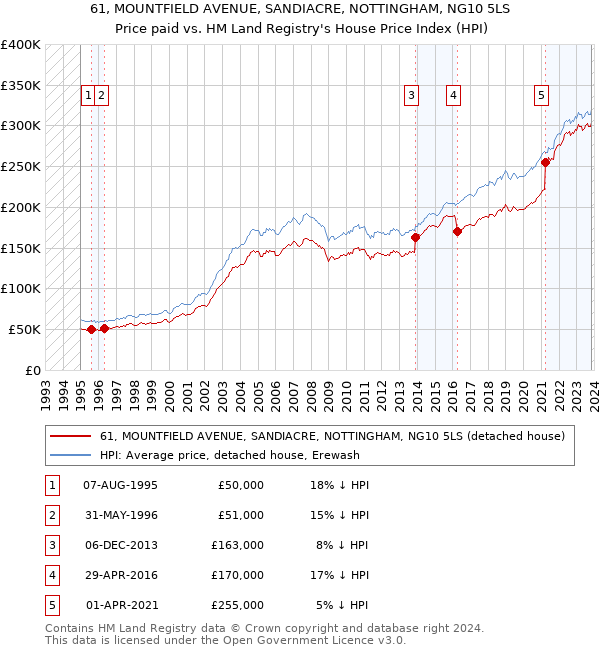 61, MOUNTFIELD AVENUE, SANDIACRE, NOTTINGHAM, NG10 5LS: Price paid vs HM Land Registry's House Price Index