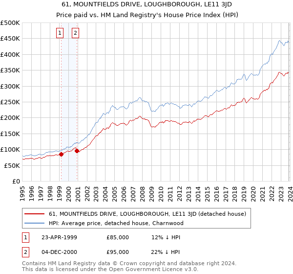 61, MOUNTFIELDS DRIVE, LOUGHBOROUGH, LE11 3JD: Price paid vs HM Land Registry's House Price Index