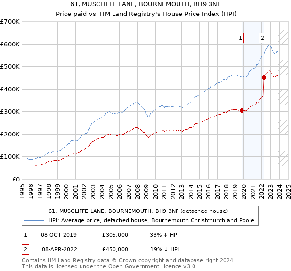 61, MUSCLIFFE LANE, BOURNEMOUTH, BH9 3NF: Price paid vs HM Land Registry's House Price Index