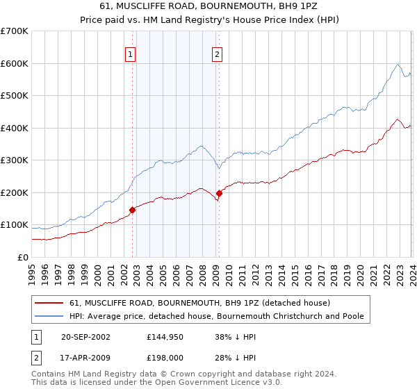 61, MUSCLIFFE ROAD, BOURNEMOUTH, BH9 1PZ: Price paid vs HM Land Registry's House Price Index