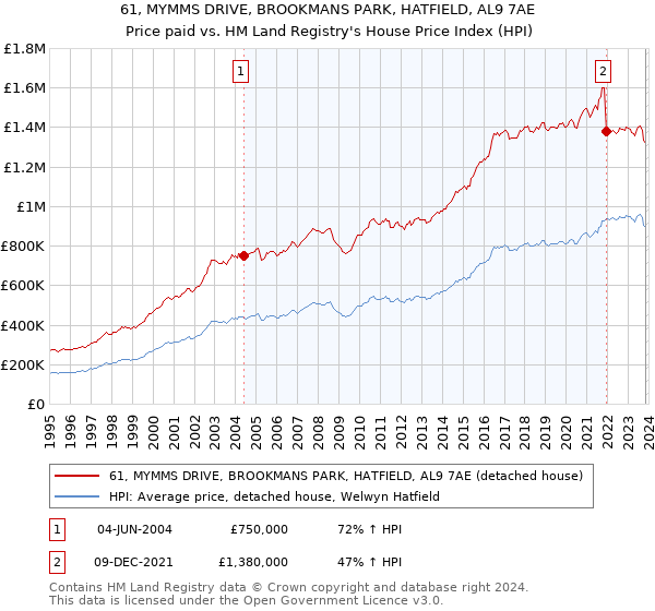 61, MYMMS DRIVE, BROOKMANS PARK, HATFIELD, AL9 7AE: Price paid vs HM Land Registry's House Price Index