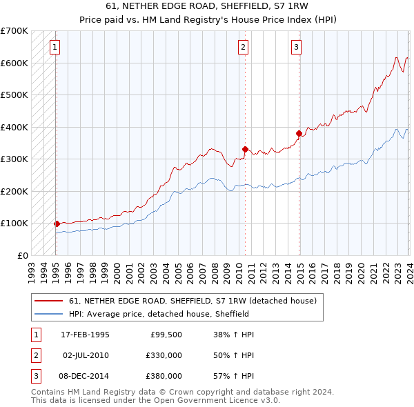 61, NETHER EDGE ROAD, SHEFFIELD, S7 1RW: Price paid vs HM Land Registry's House Price Index