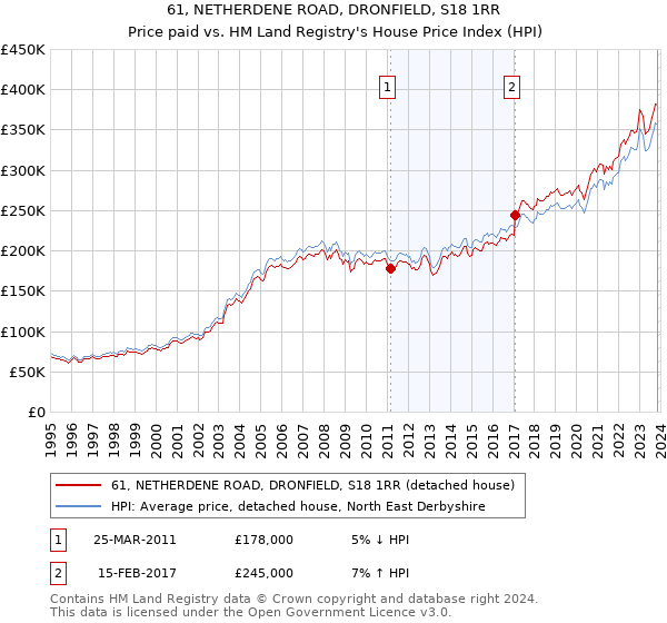 61, NETHERDENE ROAD, DRONFIELD, S18 1RR: Price paid vs HM Land Registry's House Price Index