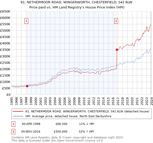 61, NETHERMOOR ROAD, WINGERWORTH, CHESTERFIELD, S42 6LW: Price paid vs HM Land Registry's House Price Index