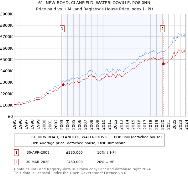 61, NEW ROAD, CLANFIELD, WATERLOOVILLE, PO8 0NN: Price paid vs HM Land Registry's House Price Index