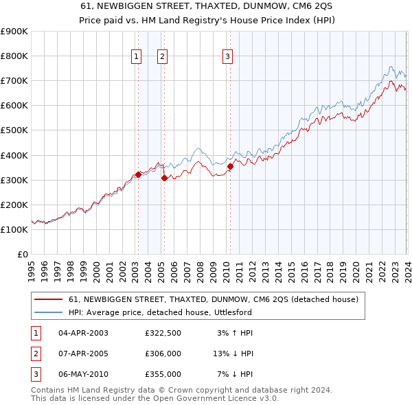 61, NEWBIGGEN STREET, THAXTED, DUNMOW, CM6 2QS: Price paid vs HM Land Registry's House Price Index