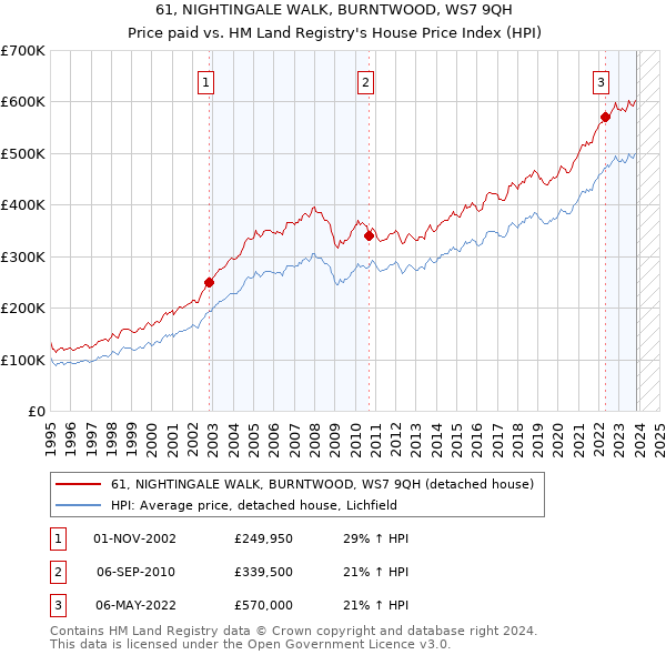 61, NIGHTINGALE WALK, BURNTWOOD, WS7 9QH: Price paid vs HM Land Registry's House Price Index