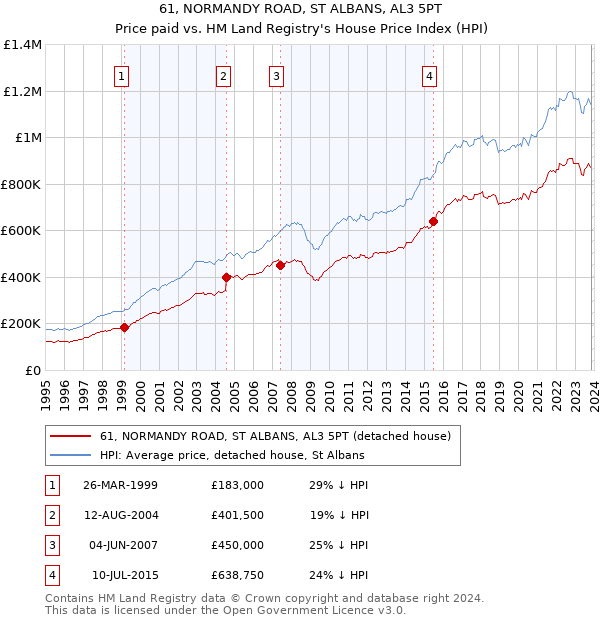 61, NORMANDY ROAD, ST ALBANS, AL3 5PT: Price paid vs HM Land Registry's House Price Index