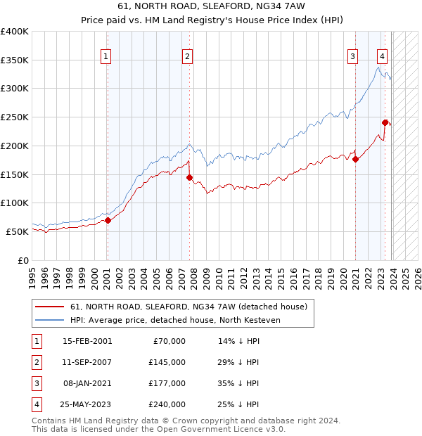 61, NORTH ROAD, SLEAFORD, NG34 7AW: Price paid vs HM Land Registry's House Price Index