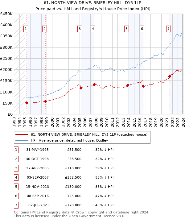 61, NORTH VIEW DRIVE, BRIERLEY HILL, DY5 1LP: Price paid vs HM Land Registry's House Price Index