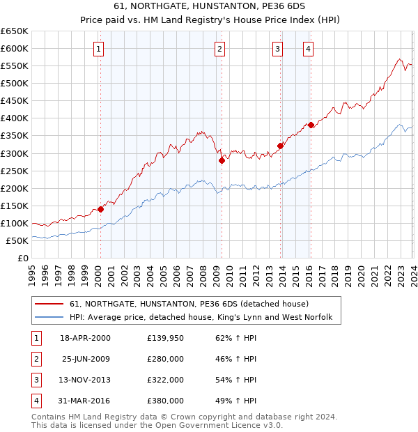 61, NORTHGATE, HUNSTANTON, PE36 6DS: Price paid vs HM Land Registry's House Price Index