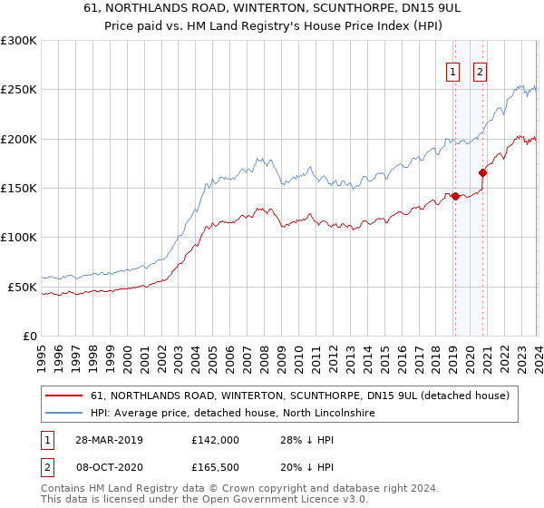 61, NORTHLANDS ROAD, WINTERTON, SCUNTHORPE, DN15 9UL: Price paid vs HM Land Registry's House Price Index