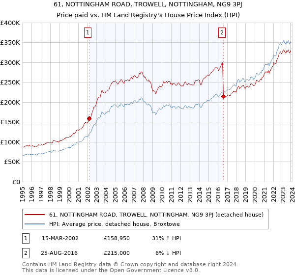 61, NOTTINGHAM ROAD, TROWELL, NOTTINGHAM, NG9 3PJ: Price paid vs HM Land Registry's House Price Index