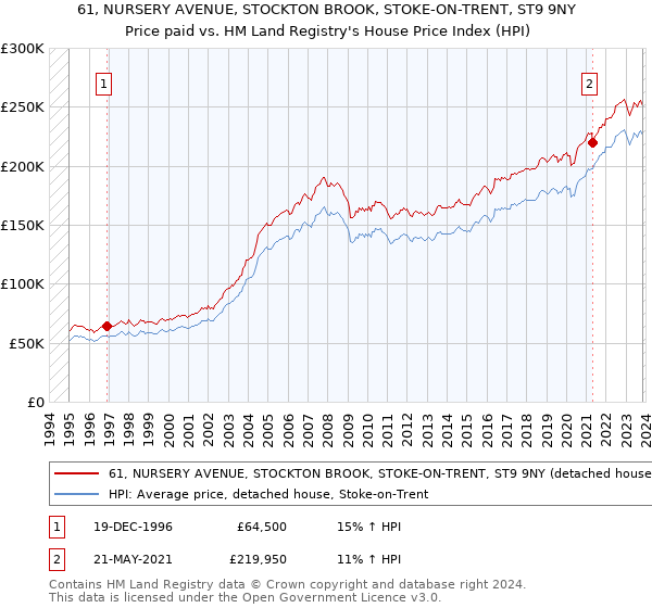 61, NURSERY AVENUE, STOCKTON BROOK, STOKE-ON-TRENT, ST9 9NY: Price paid vs HM Land Registry's House Price Index