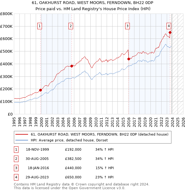 61, OAKHURST ROAD, WEST MOORS, FERNDOWN, BH22 0DP: Price paid vs HM Land Registry's House Price Index