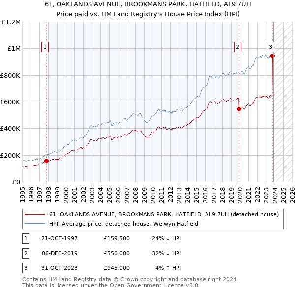 61, OAKLANDS AVENUE, BROOKMANS PARK, HATFIELD, AL9 7UH: Price paid vs HM Land Registry's House Price Index