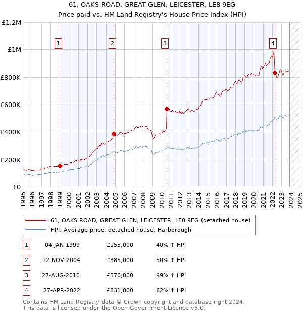 61, OAKS ROAD, GREAT GLEN, LEICESTER, LE8 9EG: Price paid vs HM Land Registry's House Price Index