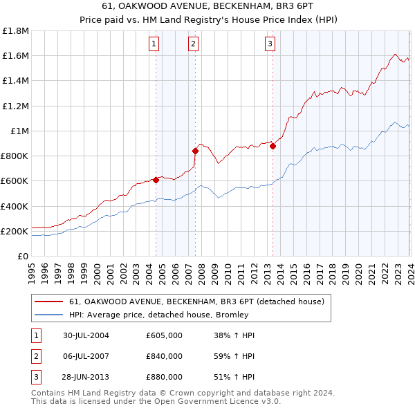 61, OAKWOOD AVENUE, BECKENHAM, BR3 6PT: Price paid vs HM Land Registry's House Price Index