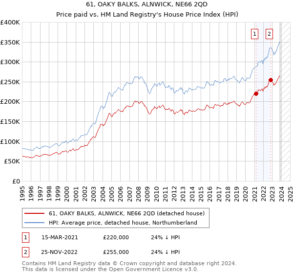 61, OAKY BALKS, ALNWICK, NE66 2QD: Price paid vs HM Land Registry's House Price Index