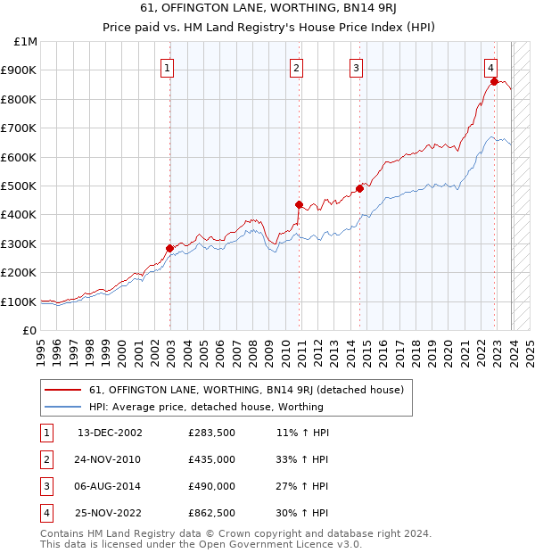 61, OFFINGTON LANE, WORTHING, BN14 9RJ: Price paid vs HM Land Registry's House Price Index