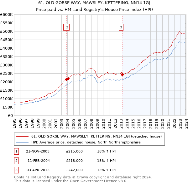 61, OLD GORSE WAY, MAWSLEY, KETTERING, NN14 1GJ: Price paid vs HM Land Registry's House Price Index