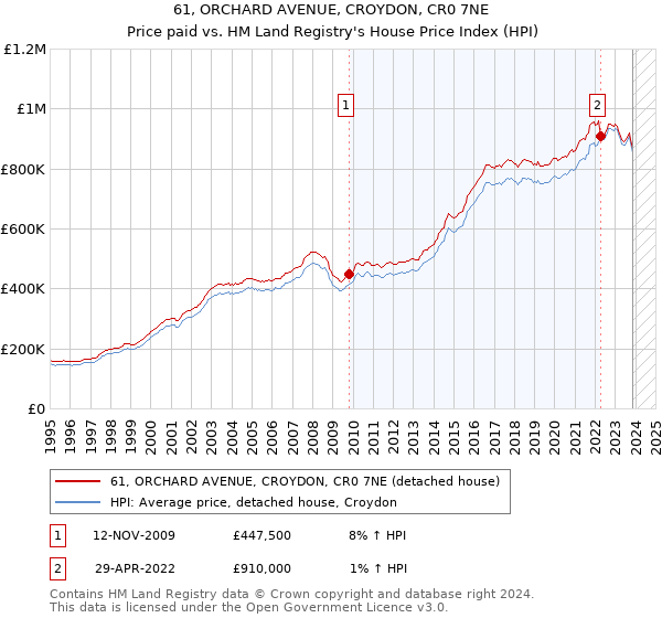 61, ORCHARD AVENUE, CROYDON, CR0 7NE: Price paid vs HM Land Registry's House Price Index