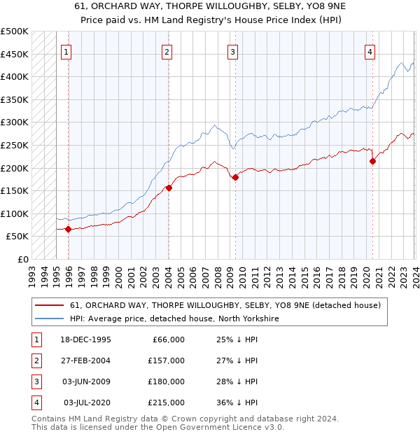 61, ORCHARD WAY, THORPE WILLOUGHBY, SELBY, YO8 9NE: Price paid vs HM Land Registry's House Price Index