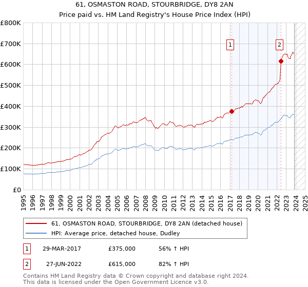 61, OSMASTON ROAD, STOURBRIDGE, DY8 2AN: Price paid vs HM Land Registry's House Price Index