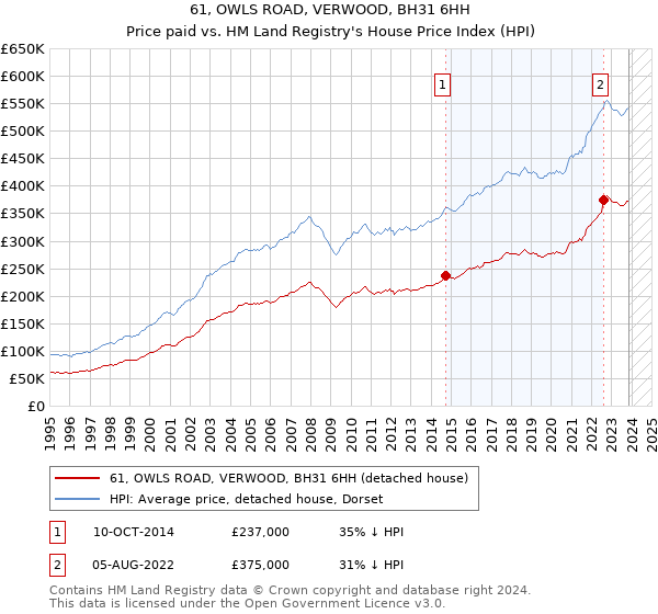61, OWLS ROAD, VERWOOD, BH31 6HH: Price paid vs HM Land Registry's House Price Index