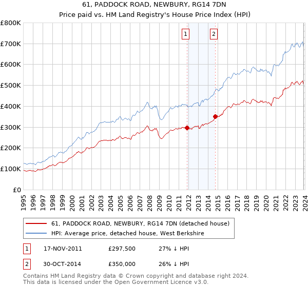 61, PADDOCK ROAD, NEWBURY, RG14 7DN: Price paid vs HM Land Registry's House Price Index