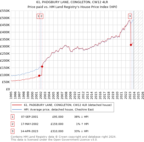 61, PADGBURY LANE, CONGLETON, CW12 4LR: Price paid vs HM Land Registry's House Price Index