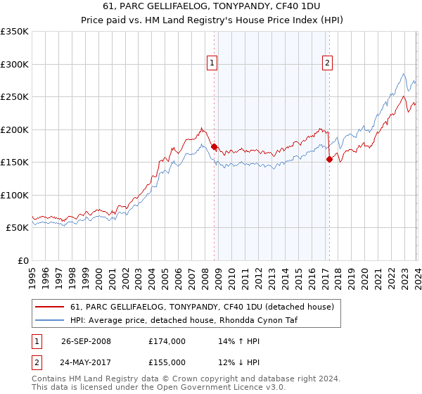61, PARC GELLIFAELOG, TONYPANDY, CF40 1DU: Price paid vs HM Land Registry's House Price Index
