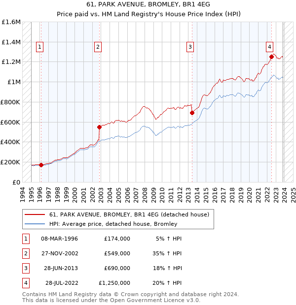 61, PARK AVENUE, BROMLEY, BR1 4EG: Price paid vs HM Land Registry's House Price Index