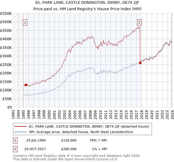 61, PARK LANE, CASTLE DONINGTON, DERBY, DE74 2JF: Price paid vs HM Land Registry's House Price Index