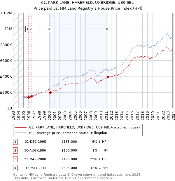 61, PARK LANE, HAREFIELD, UXBRIDGE, UB9 6BL: Price paid vs HM Land Registry's House Price Index