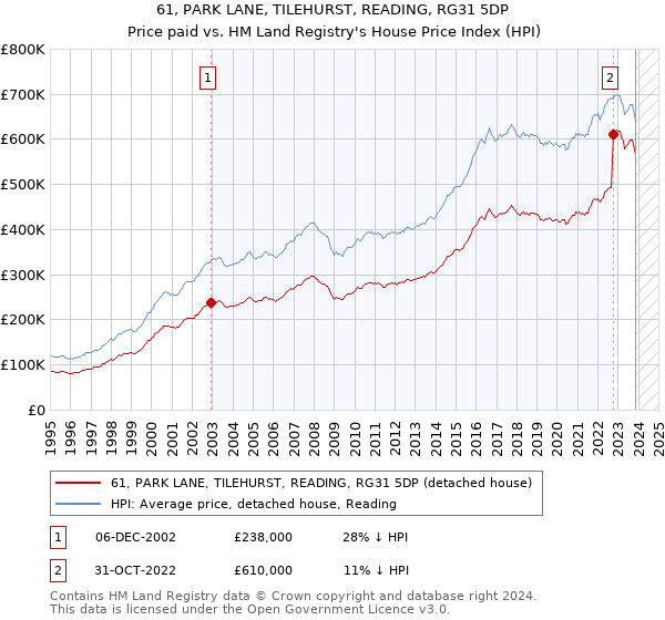 61, PARK LANE, TILEHURST, READING, RG31 5DP: Price paid vs HM Land Registry's House Price Index