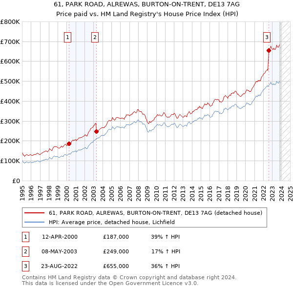 61, PARK ROAD, ALREWAS, BURTON-ON-TRENT, DE13 7AG: Price paid vs HM Land Registry's House Price Index