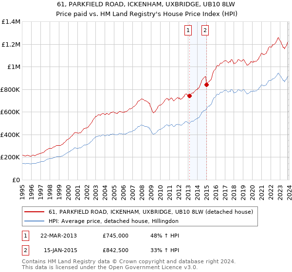 61, PARKFIELD ROAD, ICKENHAM, UXBRIDGE, UB10 8LW: Price paid vs HM Land Registry's House Price Index