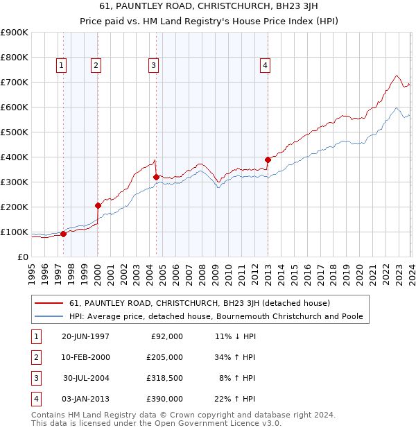 61, PAUNTLEY ROAD, CHRISTCHURCH, BH23 3JH: Price paid vs HM Land Registry's House Price Index