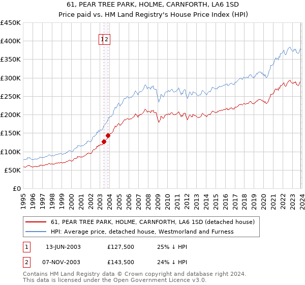 61, PEAR TREE PARK, HOLME, CARNFORTH, LA6 1SD: Price paid vs HM Land Registry's House Price Index