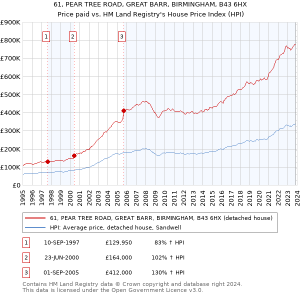 61, PEAR TREE ROAD, GREAT BARR, BIRMINGHAM, B43 6HX: Price paid vs HM Land Registry's House Price Index