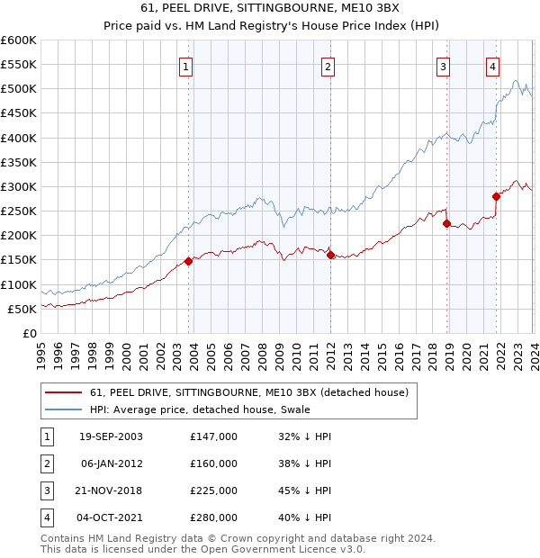 61, PEEL DRIVE, SITTINGBOURNE, ME10 3BX: Price paid vs HM Land Registry's House Price Index