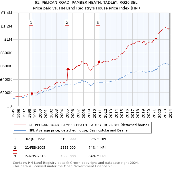 61, PELICAN ROAD, PAMBER HEATH, TADLEY, RG26 3EL: Price paid vs HM Land Registry's House Price Index